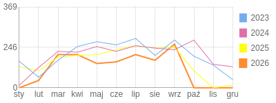 Wykres roczny blog rowerowy anwi.bikestats.pl
